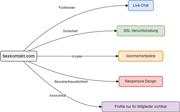 Sexkontakt.com DE Diagram